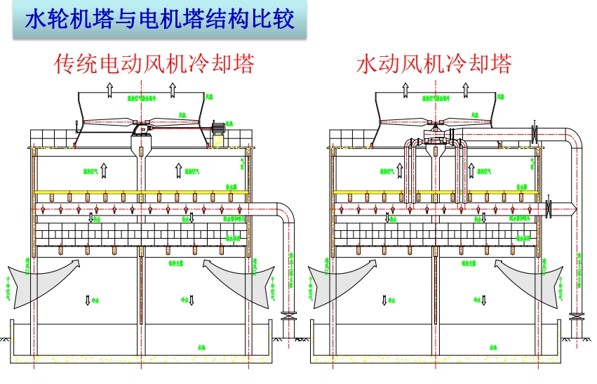 動力補償水能風機冷卻塔,永磁動力補償水輪機冷卻塔